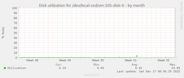Disk utilization for /dev/local-ssd/vm-105-disk-0