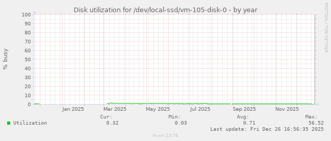 Disk utilization for /dev/local-ssd/vm-105-disk-0