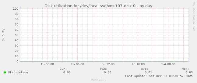 Disk utilization for /dev/local-ssd/vm-107-disk-0