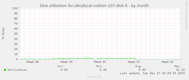 Disk utilization for /dev/local-ssd/vm-107-disk-0