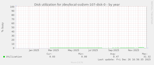 Disk utilization for /dev/local-ssd/vm-107-disk-0