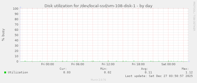 Disk utilization for /dev/local-ssd/vm-108-disk-1