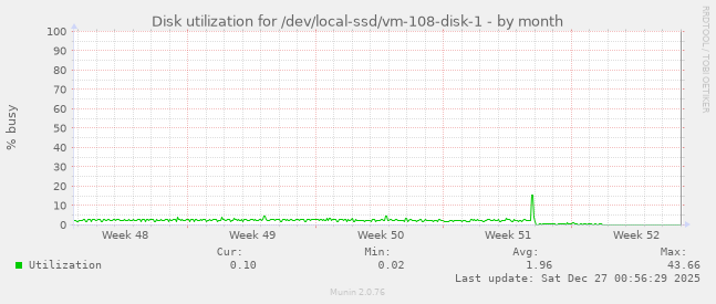 Disk utilization for /dev/local-ssd/vm-108-disk-1