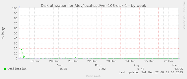 Disk utilization for /dev/local-ssd/vm-108-disk-1