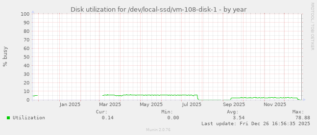 Disk utilization for /dev/local-ssd/vm-108-disk-1