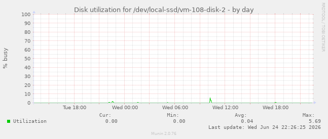 Disk utilization for /dev/local-ssd/vm-108-disk-2