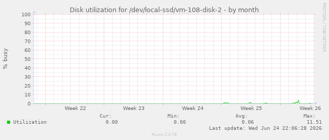 Disk utilization for /dev/local-ssd/vm-108-disk-2