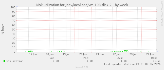 Disk utilization for /dev/local-ssd/vm-108-disk-2