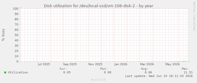 Disk utilization for /dev/local-ssd/vm-108-disk-2