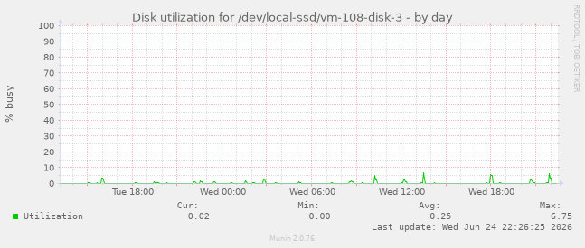 Disk utilization for /dev/local-ssd/vm-108-disk-3