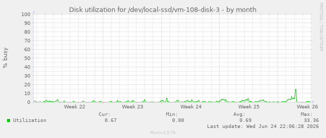 Disk utilization for /dev/local-ssd/vm-108-disk-3