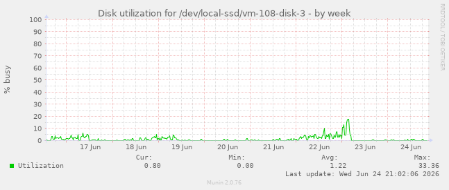 Disk utilization for /dev/local-ssd/vm-108-disk-3