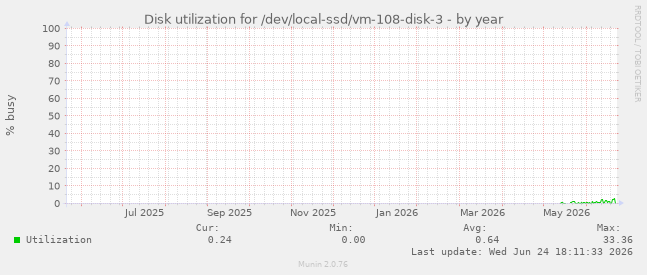 Disk utilization for /dev/local-ssd/vm-108-disk-3