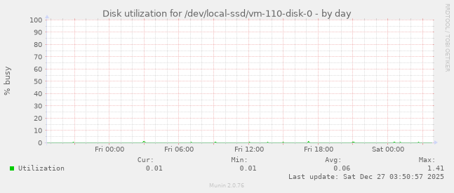 Disk utilization for /dev/local-ssd/vm-110-disk-0