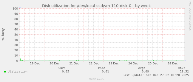 Disk utilization for /dev/local-ssd/vm-110-disk-0