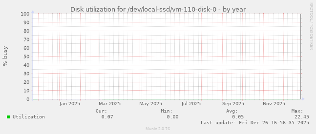 Disk utilization for /dev/local-ssd/vm-110-disk-0