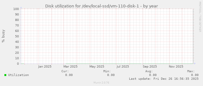 Disk utilization for /dev/local-ssd/vm-110-disk-1