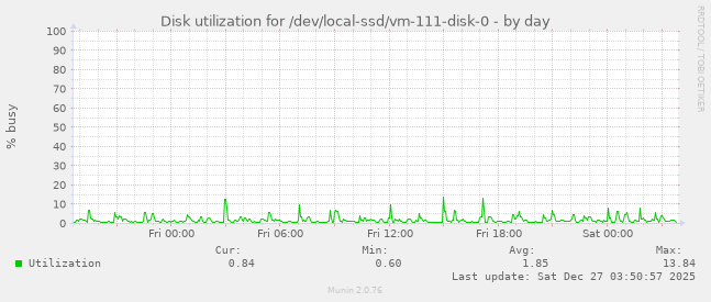 Disk utilization for /dev/local-ssd/vm-111-disk-0