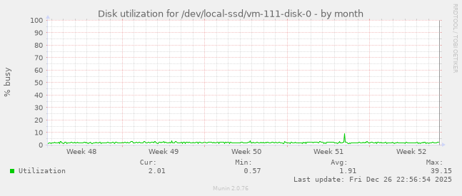 Disk utilization for /dev/local-ssd/vm-111-disk-0