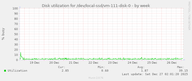 Disk utilization for /dev/local-ssd/vm-111-disk-0