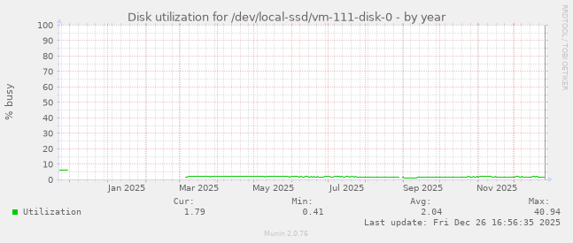 Disk utilization for /dev/local-ssd/vm-111-disk-0