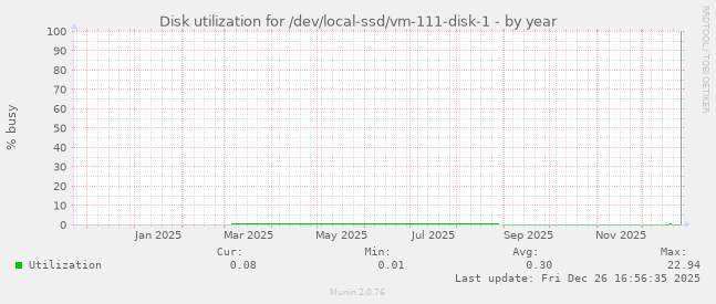 Disk utilization for /dev/local-ssd/vm-111-disk-1