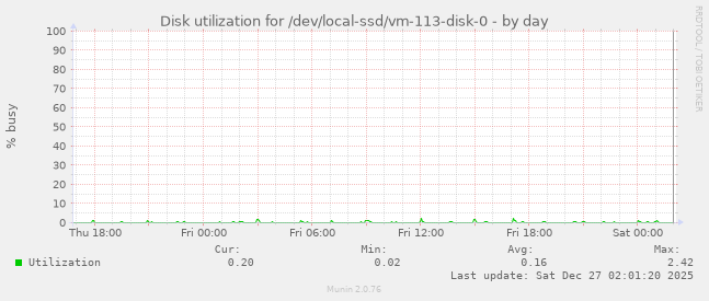 Disk utilization for /dev/local-ssd/vm-113-disk-0