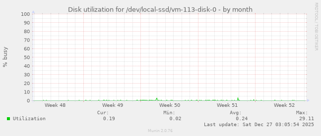 Disk utilization for /dev/local-ssd/vm-113-disk-0