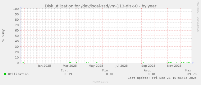 Disk utilization for /dev/local-ssd/vm-113-disk-0