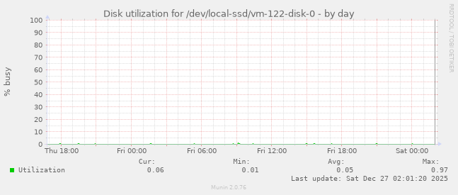 Disk utilization for /dev/local-ssd/vm-122-disk-0