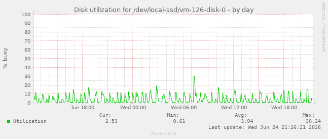 Disk utilization for /dev/local-ssd/vm-126-disk-0