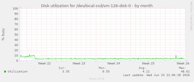 Disk utilization for /dev/local-ssd/vm-126-disk-0