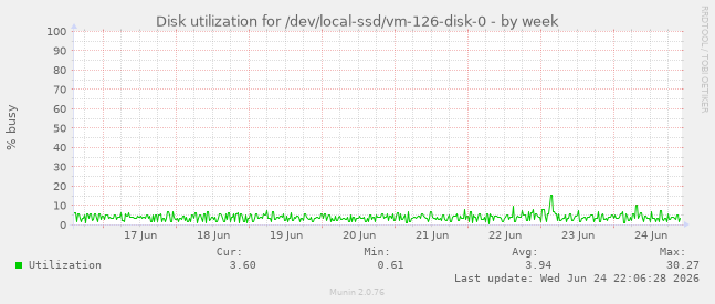 Disk utilization for /dev/local-ssd/vm-126-disk-0