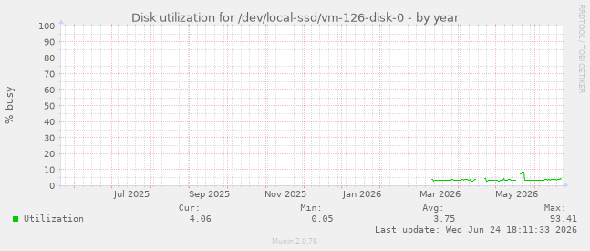 Disk utilization for /dev/local-ssd/vm-126-disk-0
