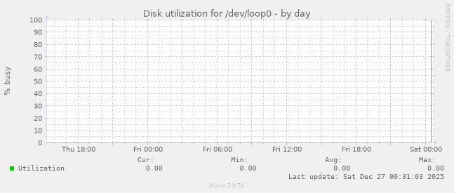 Disk utilization for /dev/loop0