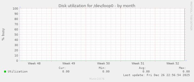 Disk utilization for /dev/loop0