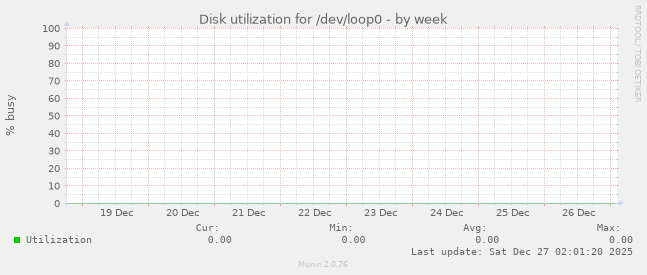 Disk utilization for /dev/loop0