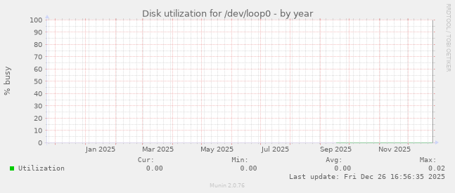 Disk utilization for /dev/loop0