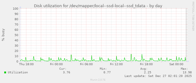 Disk utilization for /dev/mapper/local--ssd-local--ssd_tdata