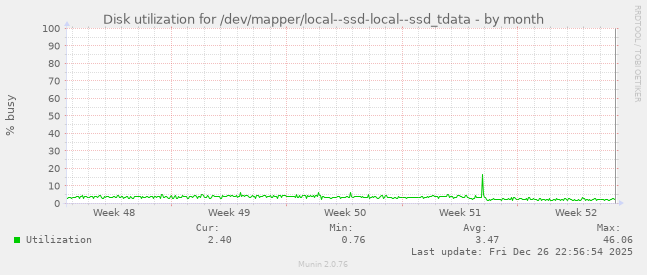 Disk utilization for /dev/mapper/local--ssd-local--ssd_tdata