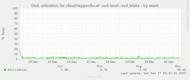 Disk utilization for /dev/mapper/local--ssd-local--ssd_tdata
