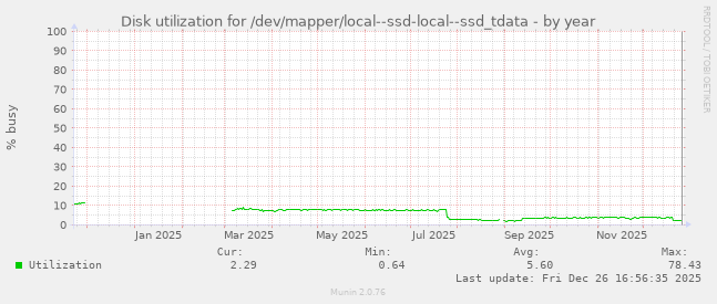 Disk utilization for /dev/mapper/local--ssd-local--ssd_tdata