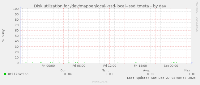 Disk utilization for /dev/mapper/local--ssd-local--ssd_tmeta