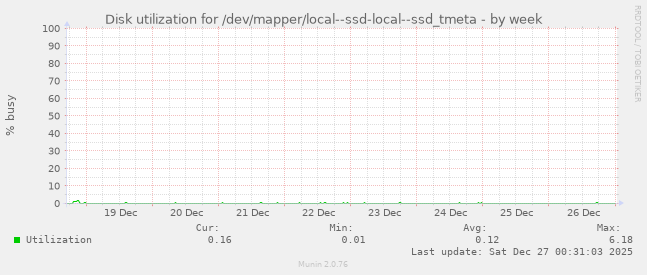 Disk utilization for /dev/mapper/local--ssd-local--ssd_tmeta