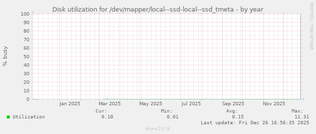 Disk utilization for /dev/mapper/local--ssd-local--ssd_tmeta