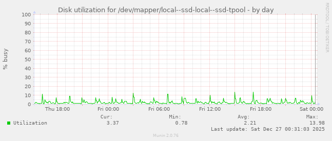 Disk utilization for /dev/mapper/local--ssd-local--ssd-tpool