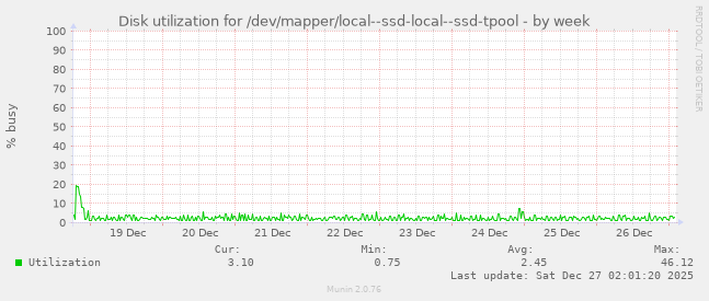 Disk utilization for /dev/mapper/local--ssd-local--ssd-tpool