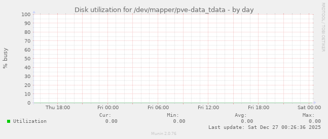 Disk utilization for /dev/mapper/pve-data_tdata