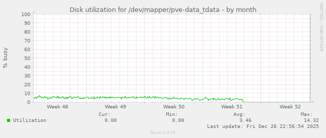 Disk utilization for /dev/mapper/pve-data_tdata