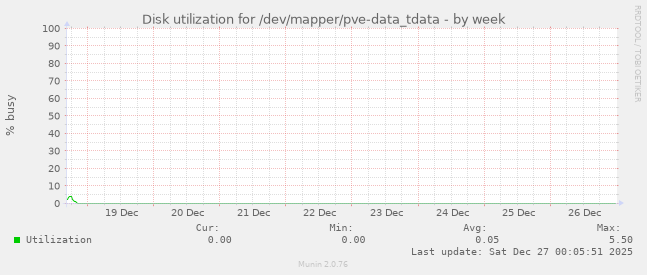 Disk utilization for /dev/mapper/pve-data_tdata